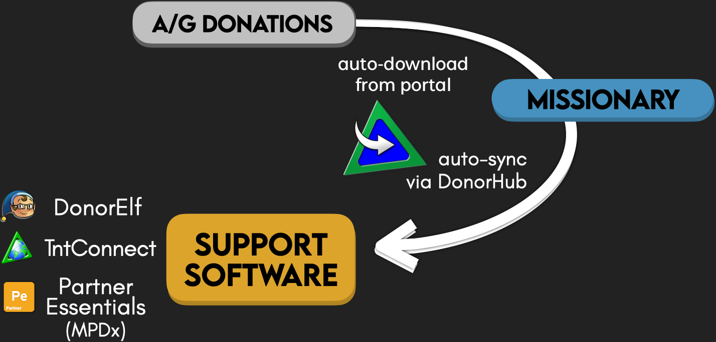 donor import process